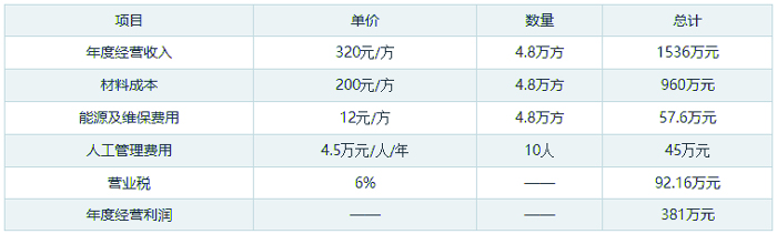 50混凝土搅拌站利润分析