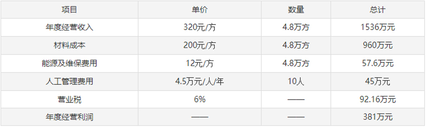 混凝土搅拌站利润分享