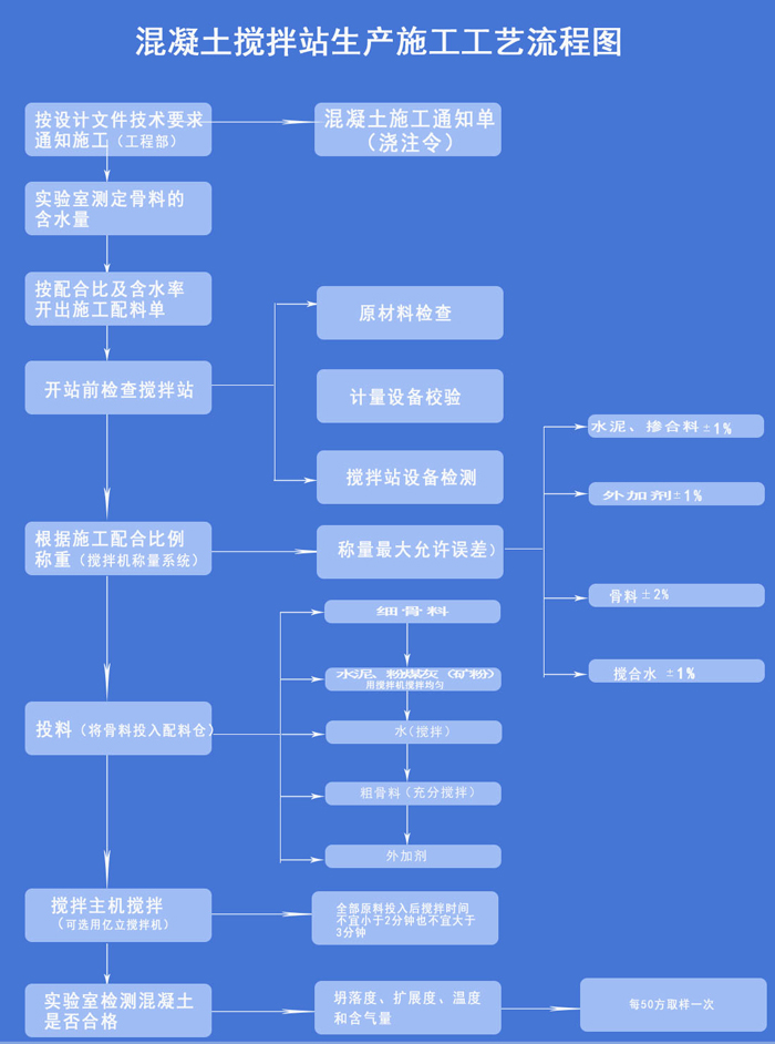 混凝土搅拌站操作流程图解